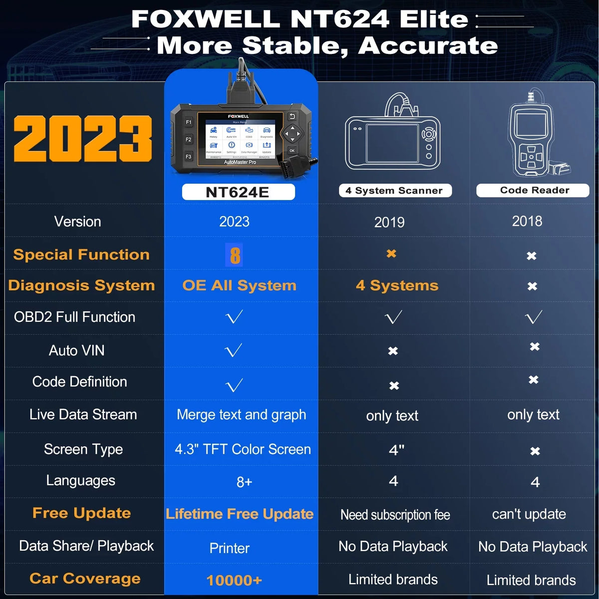 Foxwell  Elite  Scanner All System Scanner Automotive Diagnostic Scan Tool 8 Reset Injector Coding  Calibration  Bleeding Throttle Oil    Reset AutoVIN  Car Code Reader